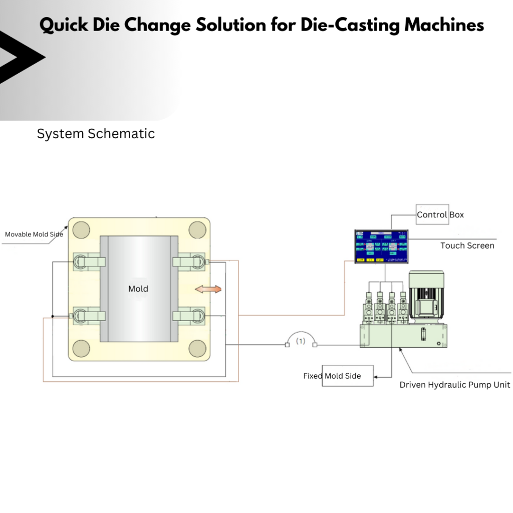 Automatic Die Change Equipment