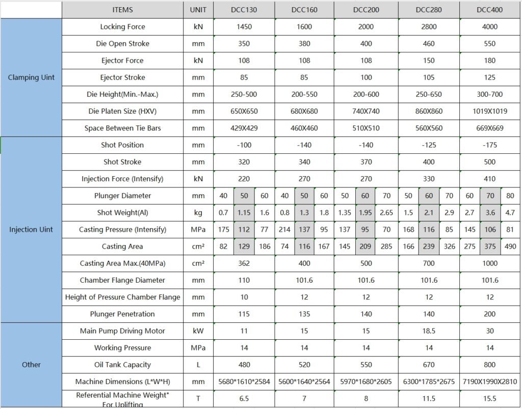 The Cold Chamber Die Casting machines are engineered to deliver accurate, high-quality metal parts, particularly for aluminum and copper alloys. They are designed for optimized performance in demanding manufacturing environments.